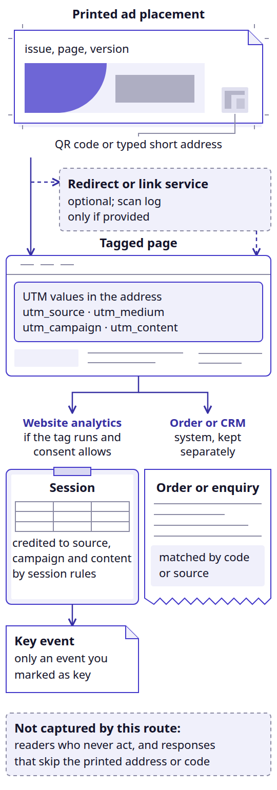 Diagram of a printed ad proof and a tagged browser page reached directly or through an optional redirect service, with a scan log only if provided. The page branches to a website analytics register for sessions and key events, if the tag runs and consent allows, and a separate order or CRM sheet matched by code or source.